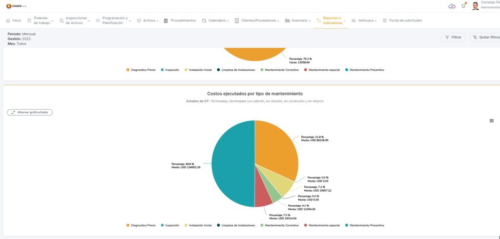 CMMShere Reports and KPIs pie chart