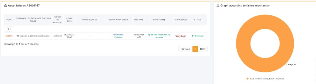 Management of Asset failures page in CMMShere
