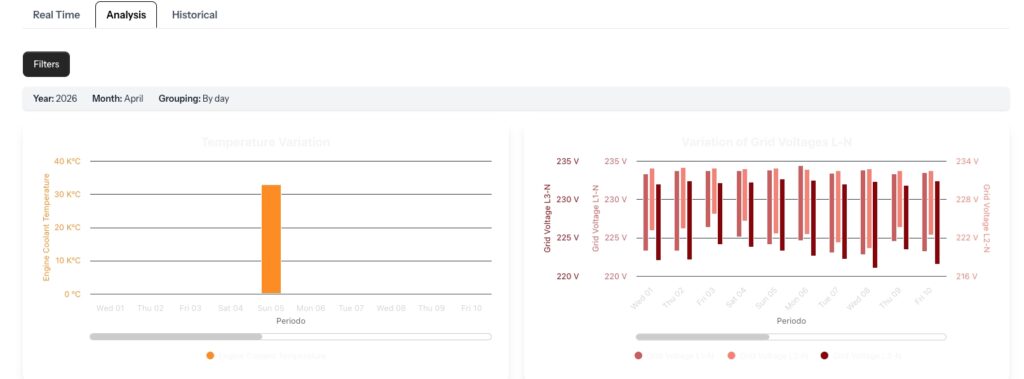 Two graphs. On the left the graph show Engine Cooling Temperature reaching 30C on Sunday 5th. The graph on the right shows voltage fluctuations between Wednesday the 1st and Friday the 10th of 221V to 234V